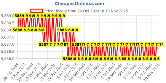 moglix.com Westward 20-1/2 inch Steel Hex Non-Sparking Chisel, 4MHD5 westward Price History Graph from 26 Oct 2024 to 18 Nov 2025