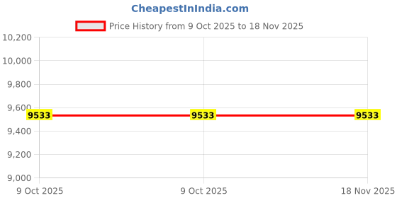 moglix.com Westward 20 inch Steel Tool Box, 36Y008 westward Price History Graph from 9 Oct 2025 to 18 Nov 2025