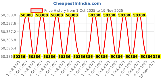moglix.com Westward 202Pcs 4-32mm, 5/32 to 1-1/4 inch Chrome Socket Set, 40JD46 westward Price History Graph from 1 Oct 2025 to 19 Nov 2025
