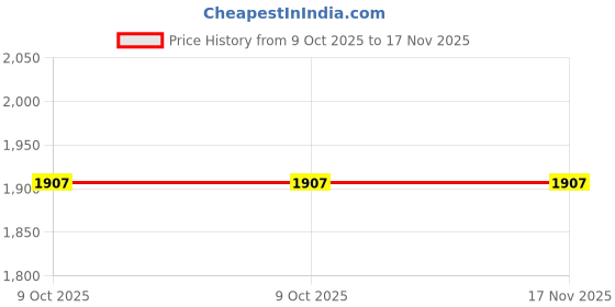 moglix.com Westward 20mmx10-5/8 inch Alloy Steel Chrome Head Combination Wrench, 36A235 westward Price History Graph from 9 Oct 2025 to 17 Nov 2025