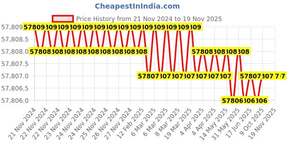 moglix.com Westward 21Pcs 19-50mm 12 Point Chrome Socket Wrench Set, 4YP83 westward Price History Graph from 21 Nov 2024 to 18 Nov 2025