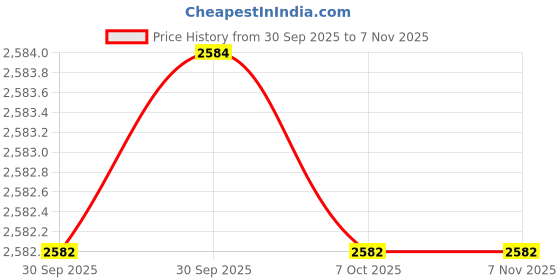 moglix.com Westward 24 inch Double End Pry Bar, 31MA30 westward Price History Graph from 30 Sep 2025 to 7 Nov 2025