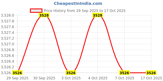 moglix.com Westward 24 inch Pickup Magnet with Extension, 4FPV3 westward Price History Graph from 29 Sep 2025 to 16 Oct 2025