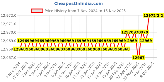 moglix.com Westward 24 inch Pipe Wrench with I-Beam Handle, 1XJZ9 westward Price History Graph from 7 Nov 2024 to 15 Nov 2025