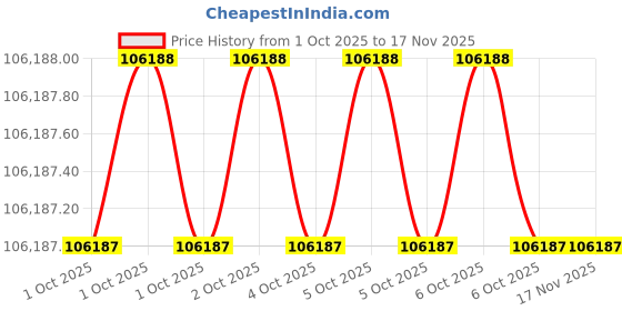 moglix.com Westward 24 inch Pipe Wrench with I-Beam Handle, 23X843 westward Price History Graph from 1 Oct 2025 to 15 Nov 2025
