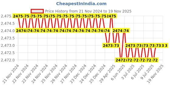 moglix.com Westward 25mmx14 inch Alloy Steel Chrome Head Combination Wrench, 54RY84 westward Price History Graph from 21 Nov 2024 to 18 Nov 2025