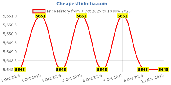 moglix.com Westward 25Pcs Steel Transfer Punch Set, 22N847 westward Price History Graph from 3 Oct 2025 to 9 Nov 2025