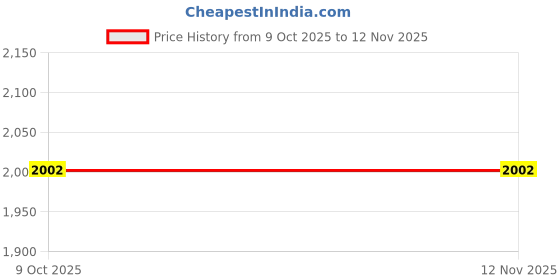 moglix.com Westward 28mm Steel Chrome Socket, 20HW68 westward Price History Graph from 9 Oct 2025 to 11 Nov 2025