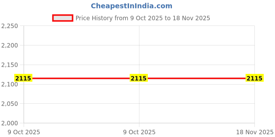moglix.com Westward 29mm Steel Chrome Socket, 53YV59 westward Price History Graph from 9 Oct 2025 to 18 Nov 2025