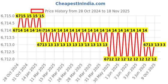 moglix.com Westward 2Pcs 7 &a; 10 inch Tin Snip Set, 4YP53 westward Price History Graph from 28 Oct 2024 to 18 Nov 2025