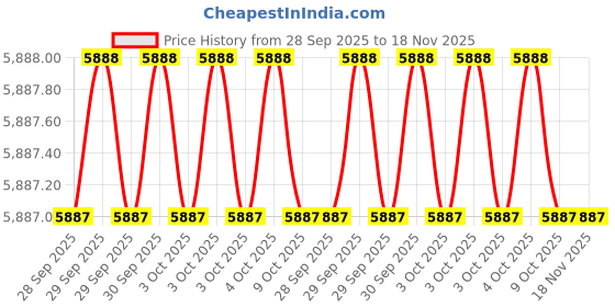 moglix.com Westward 3-1/2 inch Alloy Steel Chrome Plated Box End Wrench, 1LCG7 westward Price History Graph from 28 Sep 2025 to 18 Nov 2025