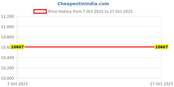 moglix.com Westward 3-1/4 inch Jaw Puller, 23MD20 westward Price History Graph from 7 Oct 2025 to 26 Oct 2025