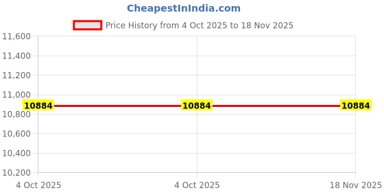 moglix.com Westward 3-3/4 inch Alloy Steel Interchangeable Torque Wrench Head, 19ZC60 westward Price History Graph from 4 Oct 2025 to 18 Nov 2025