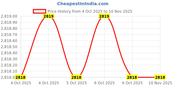 moglix.com Westward 3-3/4 inch Bi-Metal Hole Saw, 29VU36 westward Price History Graph from 4 Oct 2025 to 9 Nov 2025