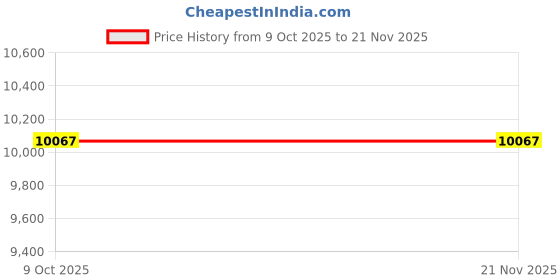 moglix.com Westward 3 inch Steel Chrome Socket, 45J238 westward Price History Graph from 9 Oct 2025 to 19 Nov 2025