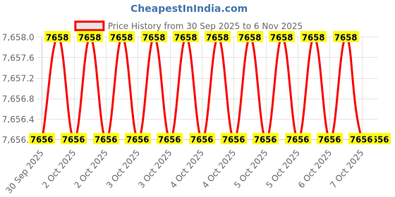 moglix.com Westward 30 inch Alignment Pry Bar, 3APX5 westward Price History Graph from 30 Sep 2025 to 6 Nov 2025
