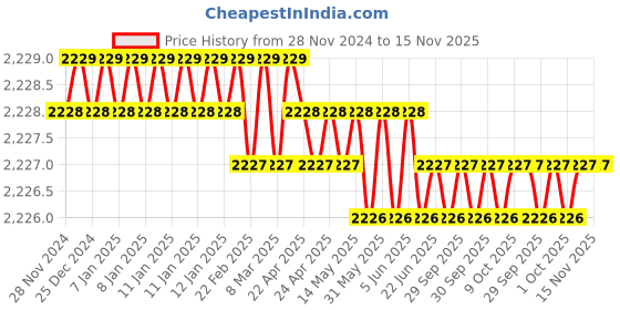moglix.com Westward 30mm Steel Chrome Socket, 53YV21 westward Price History Graph from 28 Nov 2024 to 15 Nov 2025