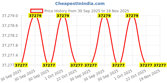 moglix.com Westward 32Pcs Steel Full Polish Offset Combination Wrench Set, 3XU43 westward Price History Graph from 30 Sep 2025 to 18 Nov 2025