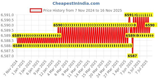 moglix.com Westward 3/4, 1 inch &a; 1-1/8 inch Alloy Steel Chrome Adjustable Wrench, 1NYD2 westward Price History Graph from 7 Nov 2024 to 16 Nov 2025