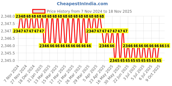 moglix.com Westward 3/4 inch Steel Locking C-Clamp, 2FDC6 westward Price History Graph from 7 Nov 2024 to 17 Nov 2025