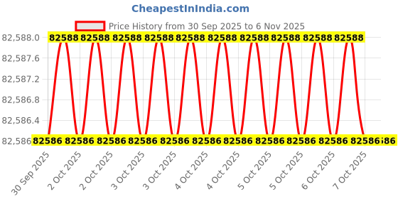 moglix.com Westward 36 inch Non Sparking Wrecking Bar, 23X838 westward Price History Graph from 30 Sep 2025 to 6 Nov 2025