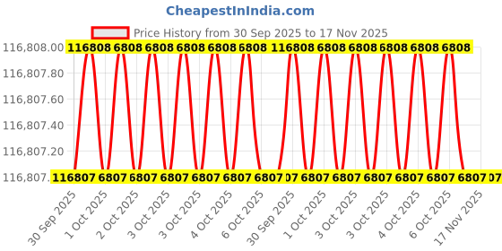 moglix.com Westward 36x24 inch Rubber Mat Workbench Mobile Cabinet, 52CL78 westward Price History Graph from 30 Sep 2025 to 17 Nov 2025