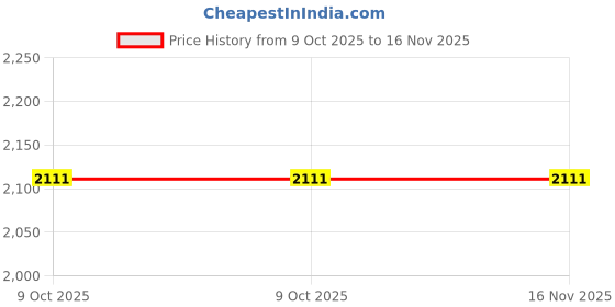 moglix.com Westward 3/8 inch Crowfoot Socket Wrench, 54PR42 westward Price History Graph from 9 Oct 2025 to 15 Nov 2025