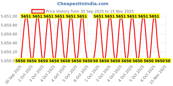 moglix.com Westward 3/8x3/8 inch Steel Socket Bit Set, 54TM34 westward Price History Graph from 30 Sep 2025 to 15 Nov 2025