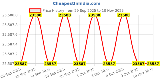 moglix.com Westward 4 inch Fixed Machine Vise, 10D744 westward Price History Graph from 29 Sep 2025 to 9 Nov 2025