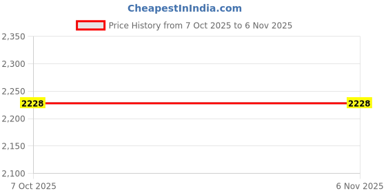 moglix.com Westward 4 inch Pickup Attachment Magnetic, 4FPU7 westward Price History Graph from 7 Oct 2025 to 6 Nov 2025