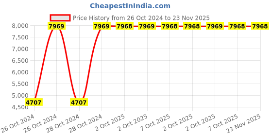 moglix.com Westward 45N121 Circuit Breaker for 1JYT9, 1JYU1, 1JYU2, 1JYU3 westward Price History Graph from 26 Oct 2024 to 23 Nov 2025