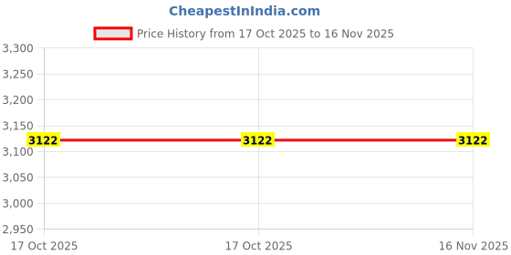 moglix.com Westward 46mm Steel Chrome Socket, 10E332 westward Price History Graph from 17 Oct 2025 to 16 Nov 2025