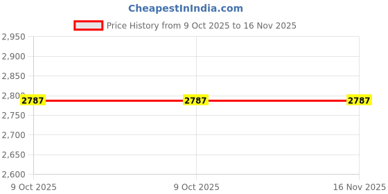 moglix.com Westward 46mm Steel Chrome Socket, 5MX57 westward Price History Graph from 9 Oct 2025 to 16 Nov 2025