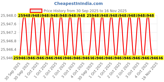 moglix.com Westward 48 inch Pipe Wrench with I-Beam Handle, 6ATY2 westward Price History Graph from 30 Sep 2025 to 15 Nov 2025
