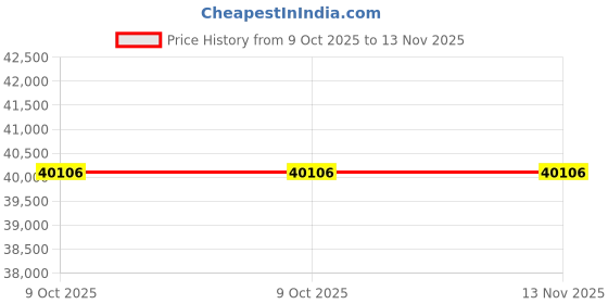 moglix.com Westward 48 inch Pipe Wrench with I-Beam Handle, 6ATY3 westward Price History Graph from 9 Oct 2025 to 12 Nov 2025