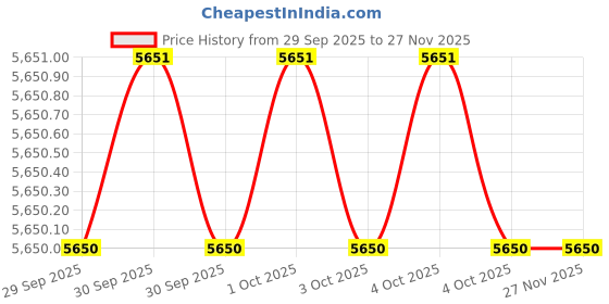 moglix.com Westward 5-1/2 inch Needle File Set without Tang, 10Z658 (Pack of 12) westward Price History Graph from 29 Sep 2025 to 25 Nov 2025