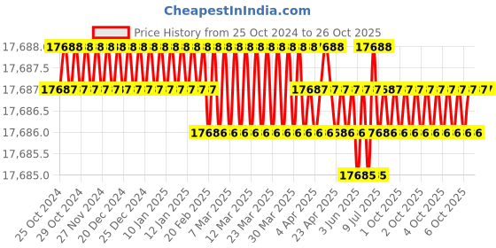moglix.com Westward 5 inch Jaw Puller, 1MZP3 westward Price History Graph from 25 Oct 2024 to 25 Oct 2025
