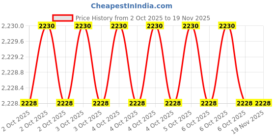 moglix.com Westward 5 inch Round Hollow Shank Nut Driver Tip, 5UFX7 westward Price History Graph from 2 Oct 2025 to 18 Nov 2025