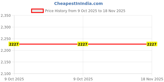 moglix.com Westward 5 inch Round Hollow Shank Nut Driver Tip, 5UFY2 westward Price History Graph from 9 Oct 2025 to 18 Nov 2025