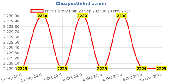 moglix.com Westward 5 inch Round Hollow Shank Nut Driver Tip, 5UFY3 westward Price History Graph from 29 Sep 2025 to 18 Nov 2025