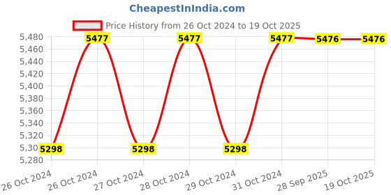 moglix.com Westward 5000psi Grease Gun with Pistol Grip Handle, 33RL90 westward Price History Graph from 26 Oct 2024 to 18 Oct 2025