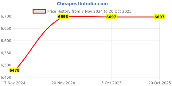 moglix.com Westward 5000psi Grease Gun with Pistol Grip Handle, 48UJ78 westward Price History Graph from 7 Nov 2024 to 19 Oct 2025