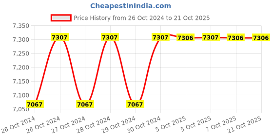 moglix.com Westward 5000psi Grease Gun with Pistol Grip Handle, 48UJ79 westward Price History Graph from 26 Oct 2024 to 20 Oct 2025