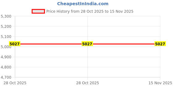 moglix.com Westward 50mm Steel Chrome Socket, 10E355 westward Price History Graph from 28 Oct 2025 to 15 Nov 2025