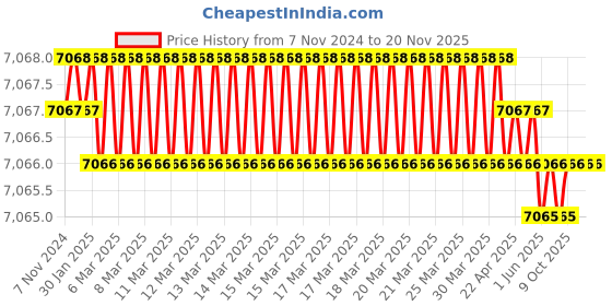 moglix.com Westward 5Pcs 9-1/2 inch Solid Round Shank Nut Driver Set, 1YXN9 westward Price History Graph from 7 Nov 2024 to 19 Nov 2025