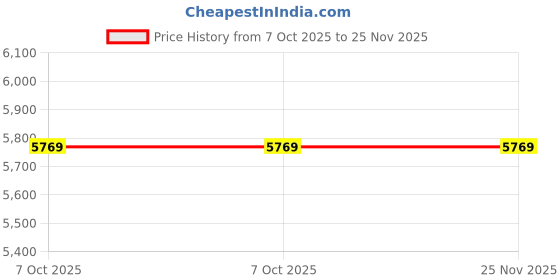 moglix.com Westward 6, 7-3/4 inch Hand File Set without Tang, 10Z762 (Pack of 4) westward Price History Graph from 7 Oct 2025 to 25 Nov 2025