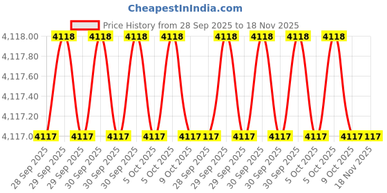 moglix.com Westward 6 inch File Set without Tang, 30PA54 (Pack of 3) westward Price History Graph from 28 Sep 2025 to 17 Nov 2025