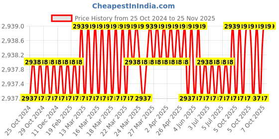 moglix.com Westward 6 inch General Purpose File without Tang, 1NFK6 (Pack of 3) westward Price History Graph from 25 Oct 2024 to 25 Nov 2025