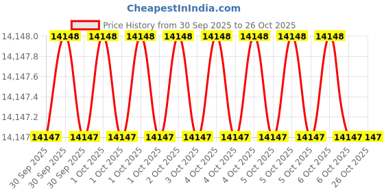 moglix.com Westward 6 inch Jaw Puller, 4YT17 westward Price History Graph from 30 Sep 2025 to 25 Oct 2025