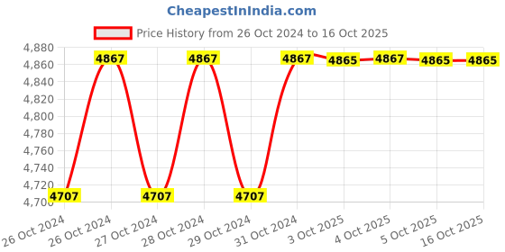 moglix.com Westward 6000psi Grease Gun with Pistol Grip Handle, 15F196 westward Price History Graph from 26 Oct 2024 to 16 Oct 2025